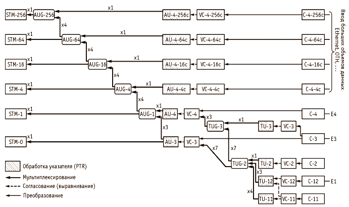 Рисунок 1.1. Схема мультиплексирования SDH последнего поколения