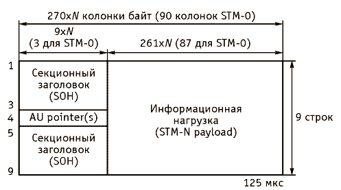 Рисунок 1.2. Структура цикла STM-N
