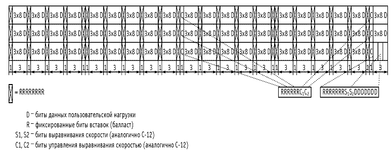 Рисунок 1.22. Cтруктура подкадра Т1 (Т2,Т3) контейнера С-3