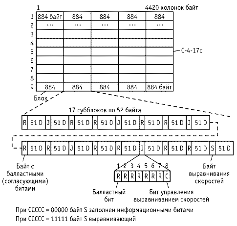Рисунок 1.27. Пример блоковой структуры для размещения ODU1 в контейнер С-4-17с
