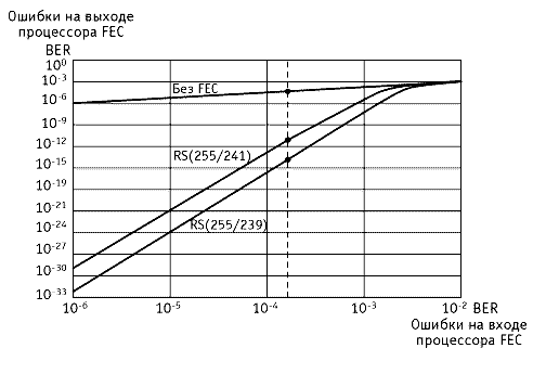Рисунок 1.38. Эффект использования алгоритма FEC для повышения помехоустойчивости оптической передачи
