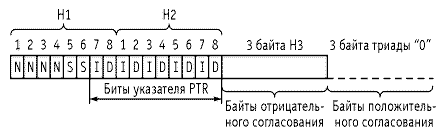 Рисунок 1.40. Структура указателя PTR AU-4