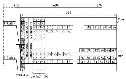 Рисунок 1.45. Структура AUG с VC-4 и TU-3