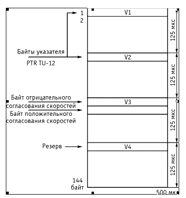 Рисунок 1.46. Структура TU-12 с байтами указателя
