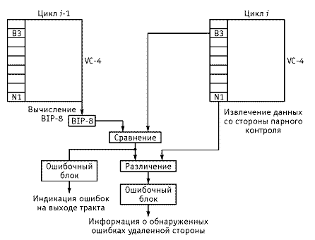 Рисунок 1.51. Использование функций ТСМ для обнаружения неисправного участка тракта VC-4