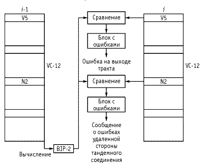 Рисунок 1.52. Использование функций ТСМ для обнаружения неисправного участка тракта VC-12