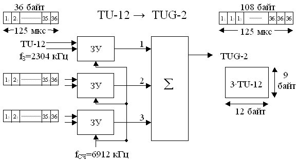 Рисунок 2.9. Упрощенная структурная схема образования TUG-2 из TU-12