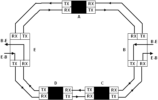 Рисунок 8.25. Двунаправленное кольцо с защитой MS при пормальном функционировании.