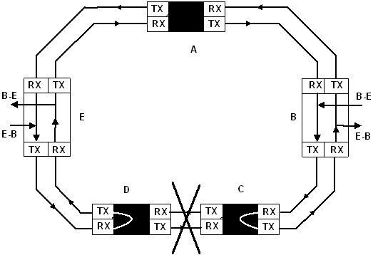 Рисунок 8.26. Двунаправленное кольцо с защитой MS при повреждении линии