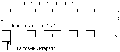 Рисунок 7.5. Формирование линейного сигнала NRZ