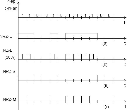 Рисунок 7.6. Пример формирования кода NRZ