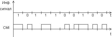 Рисунок 7.7. Реализация сигналов кода CMI