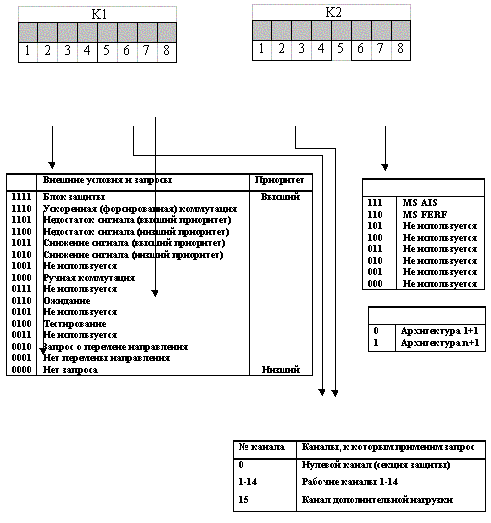 Рисунок 8.18. Кодирование байтов К1 и К2