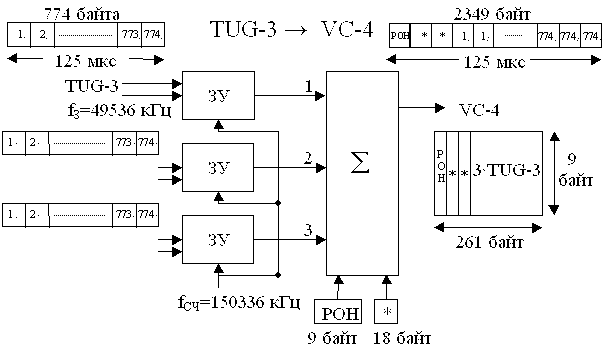 Рисунок 2.11. Упрощенная структурная схема образования VC-4 из TUG-3