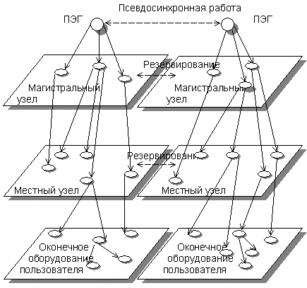 Рисунок 9.5. Структура иерархии системы межузловой синхронизации.