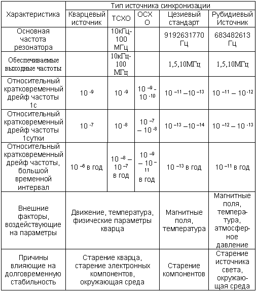 Таблица 9.2. Сравнительные характеристики различных источников синхронизации