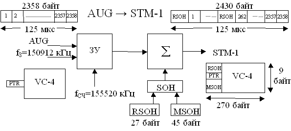 Рисунок 3.13. Упрощенная структурная схема образования STM-1 из AUG