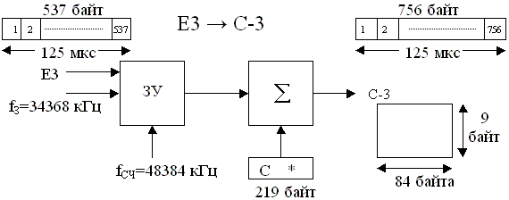 Рисунок 2.14. Упрощенная структурная схема образования С-3 из E3