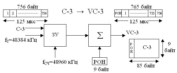 Рисунок 2.15. Упрощенная структурная схема образования VС-3 из C-3