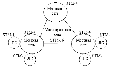 Рисунок 1.2. Пример первичной сети, построенной на технологии SDH