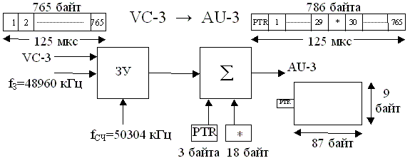 Рисунок 2.19. Упрощенная структурная схема образования AU-3 из VC-3