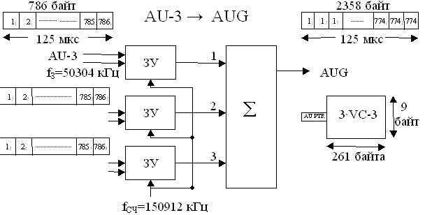 Рисунок 2.20. Упрощенная структурная схема образования AUG из AU-3