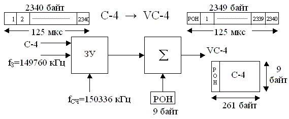 Рисунок 2.23. Упрощенная структурная схема образования VС-4 из C-4