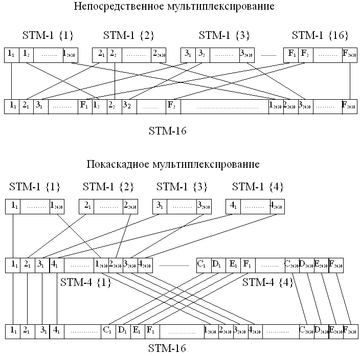 Рисунок 2.27. Сравнение непосредственного и покаскадного мультиплексирования на примере формирования STM-16
