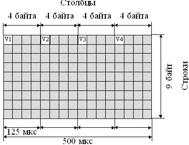 Рисунок 3.5. Структура транспортного блока TU12