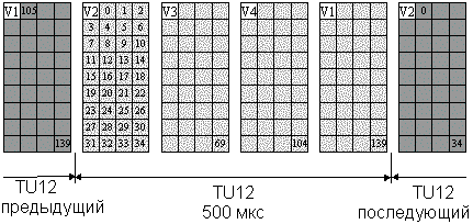 Рисунок 3.6. Размещение транспортного блока TU12