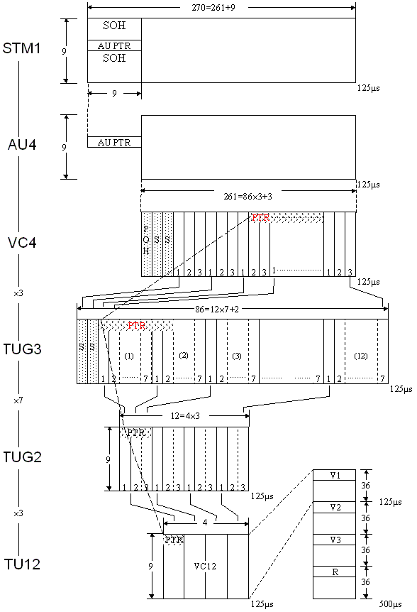 Рисунок 3.16. Размещение VC12 (2.048 Мбит/с) в STM 1