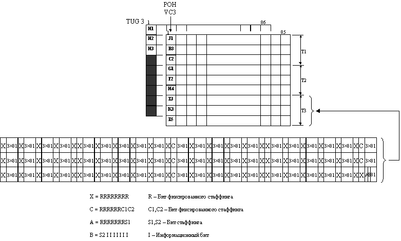 Рисунок 3.20. Структура нагрузки подцикла Т3