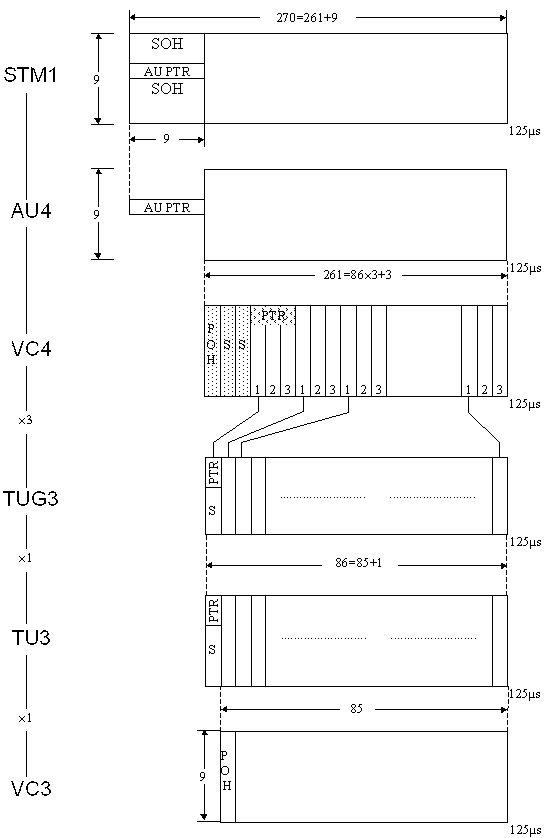 Рисунок 3.25. Размещение VC3 (34 Мбит/с) в STM 1