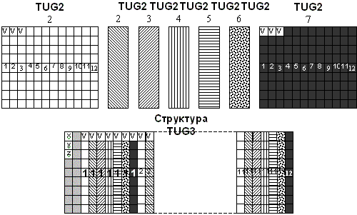 Рисунок 4.9. Побайтное мультиплексирование структуры TUG3