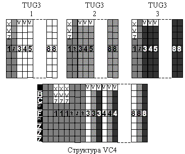 Рисунок 4.10. Побайтное мультиплексирование структуры VC4