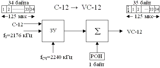 Рисунок 2.6. Упрощенная структурная схема образования VС-12 из С-12