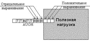 Рисунок 4.33. Выравнивающие байты блока AU4