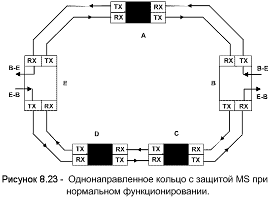Рисунок 8.23. Однонаправленное кольцо с защитой MS при нормальном функционировании
