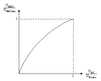 Рис. 5.10. Логарифмическая характеристика компрессии типа А = 87,6
