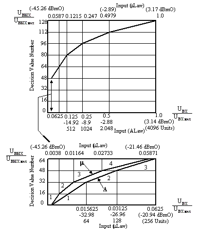 Рис. 5.11. Сегментированная характеристика компрессии типа А = 87,6.