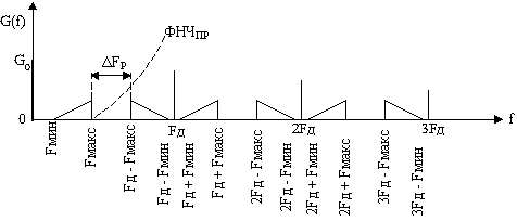 Рис. 3.2. Спектральный состав АИМ сигнала.