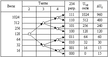 Таблица 5.3. Алгоритм выбора основных эталонов при нелинейном кодировании.