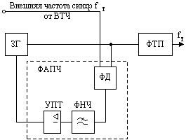 Рис. 5.17. Функциональная схема ЗГ с фазовой автоподстройкой частоты.