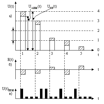 Рис. 3.3. Принципы квантования по уровню и формирования канального сигнала с ИКМ.