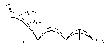 Рис. 6.20. Энергетический спектр двоичной последовательности импульсов с = Т/2.