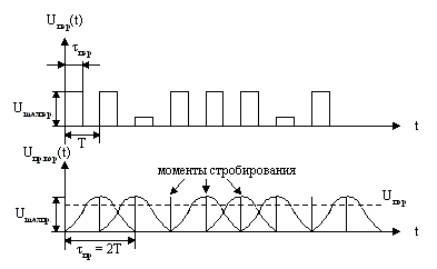 Рис. 6.26. Цифровой линейный сигнал UПР КОР(t) на выходе усилителя с корректором.