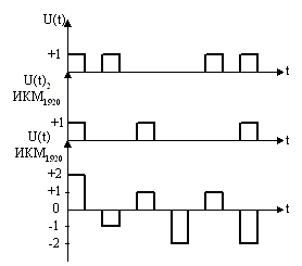 Рис. 6.31. Линейный сигнал системы ИКМ-1920x2.