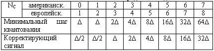 Таблица 5.1. Минимальный шаг квантования в пределах каждого сегмента.
