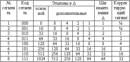 Таблица 5.2.Таблица основных и дополнительных эталонов, шагов квантования.