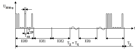 Рис. 5.3. Групповой сигнал ИКМГР на интервале цикла передачи.